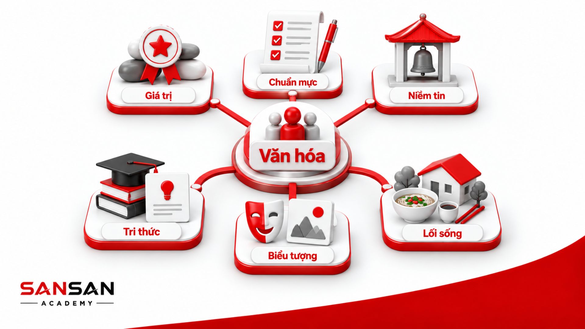 Giá trị, chuẩn mực, niềm tin, tri thức và lối sống trong văn hóa