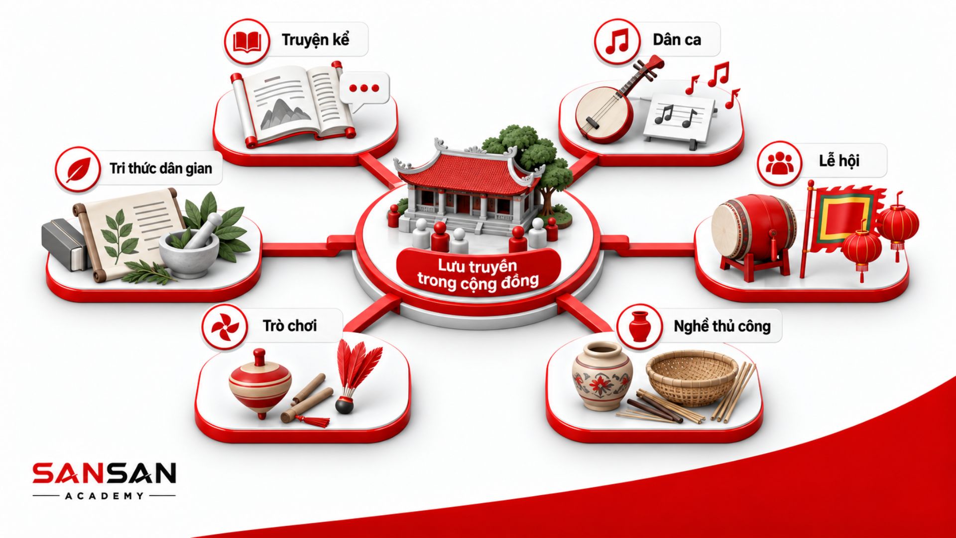 Truyện kể, dân ca, lễ hội, trò chơi và nghề thủ công dân gian