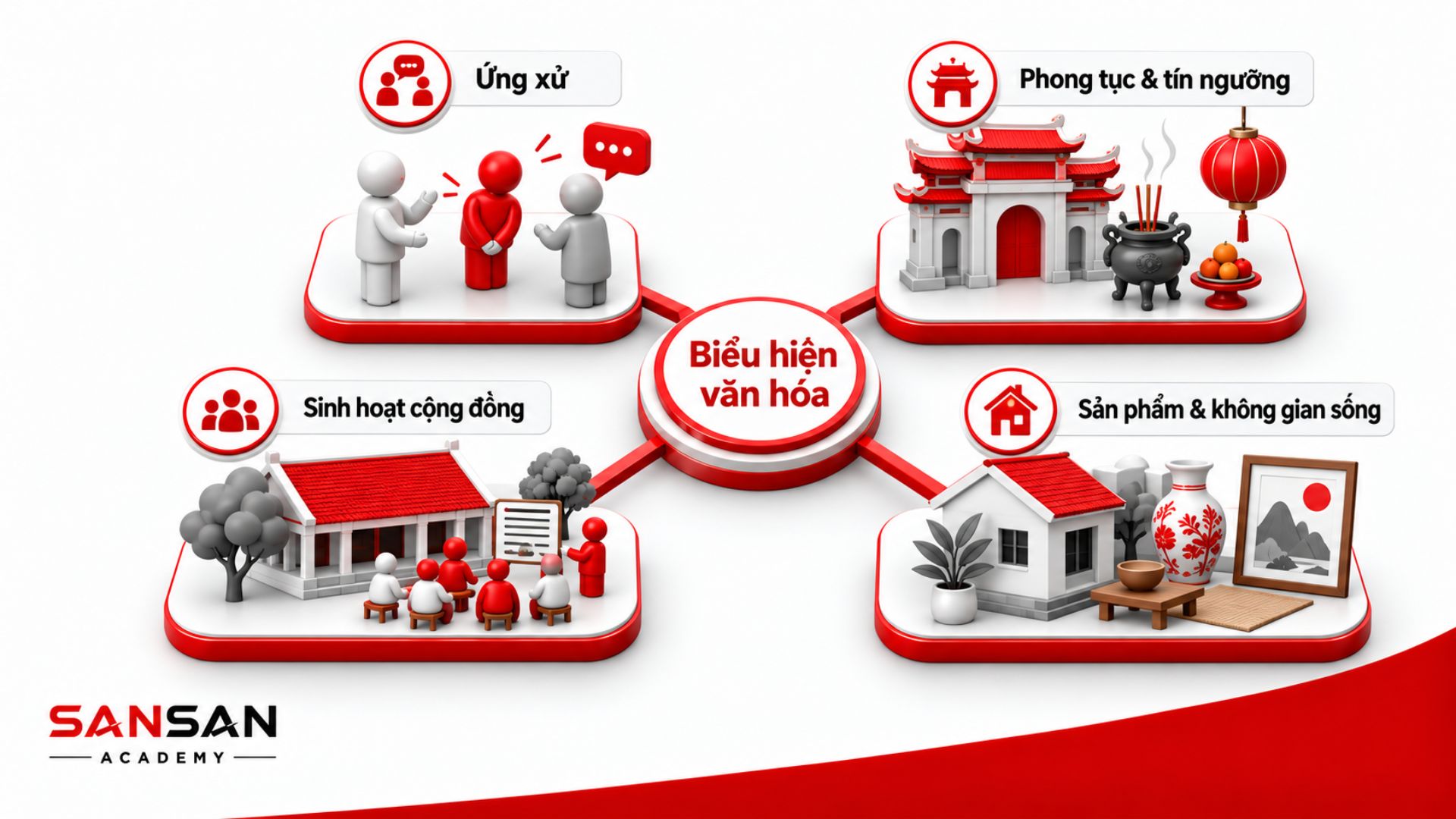 Ứng xử, phong tục, sinh hoạt cộng đồng và không gian sống thể hiện văn hóa