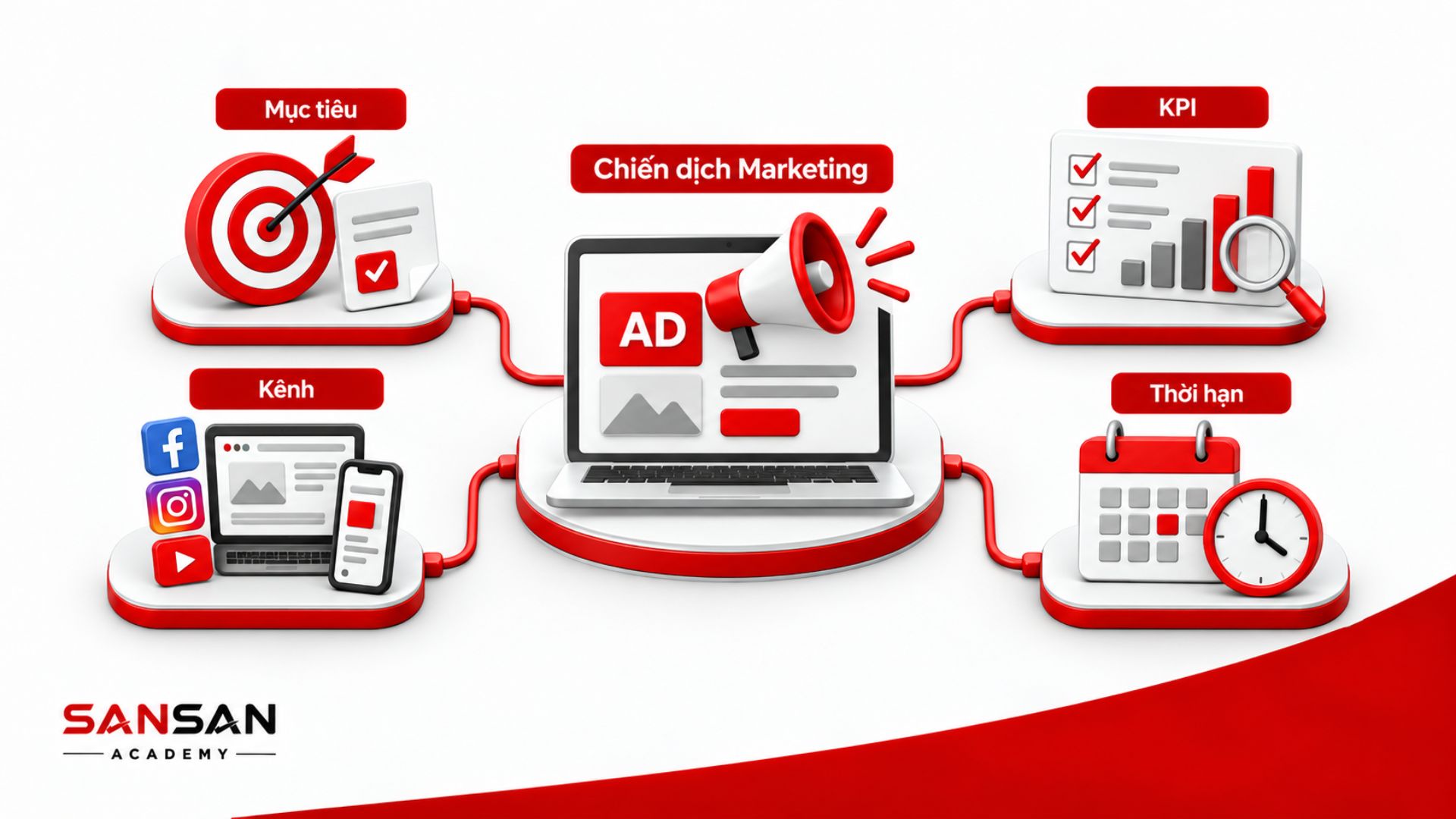 Chiến dịch marketing gắn mục tiêu, kênh triển khai, KPI và thời hạn.