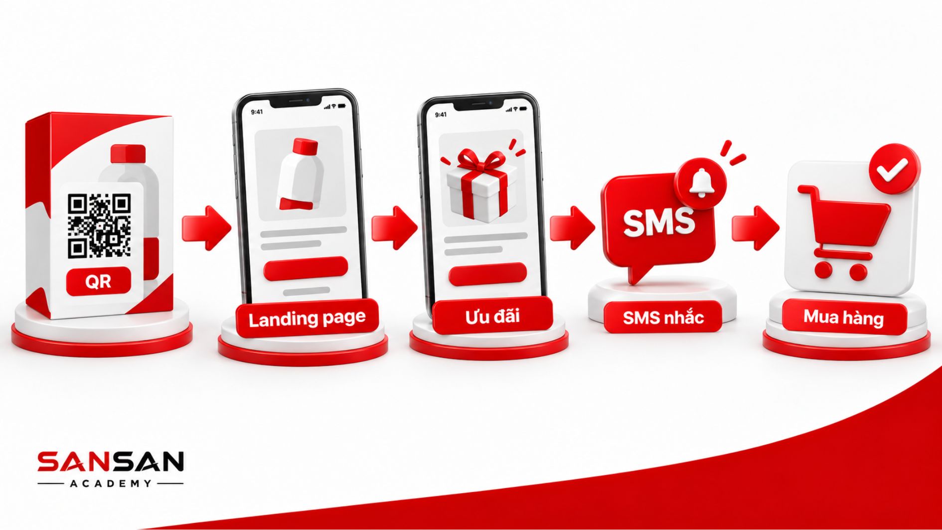Ví dụ Mobile Marketing với hành trình từ quét QR, truy cập landing page, nhận ưu đãi, SMS nhắc đến mua hàng.