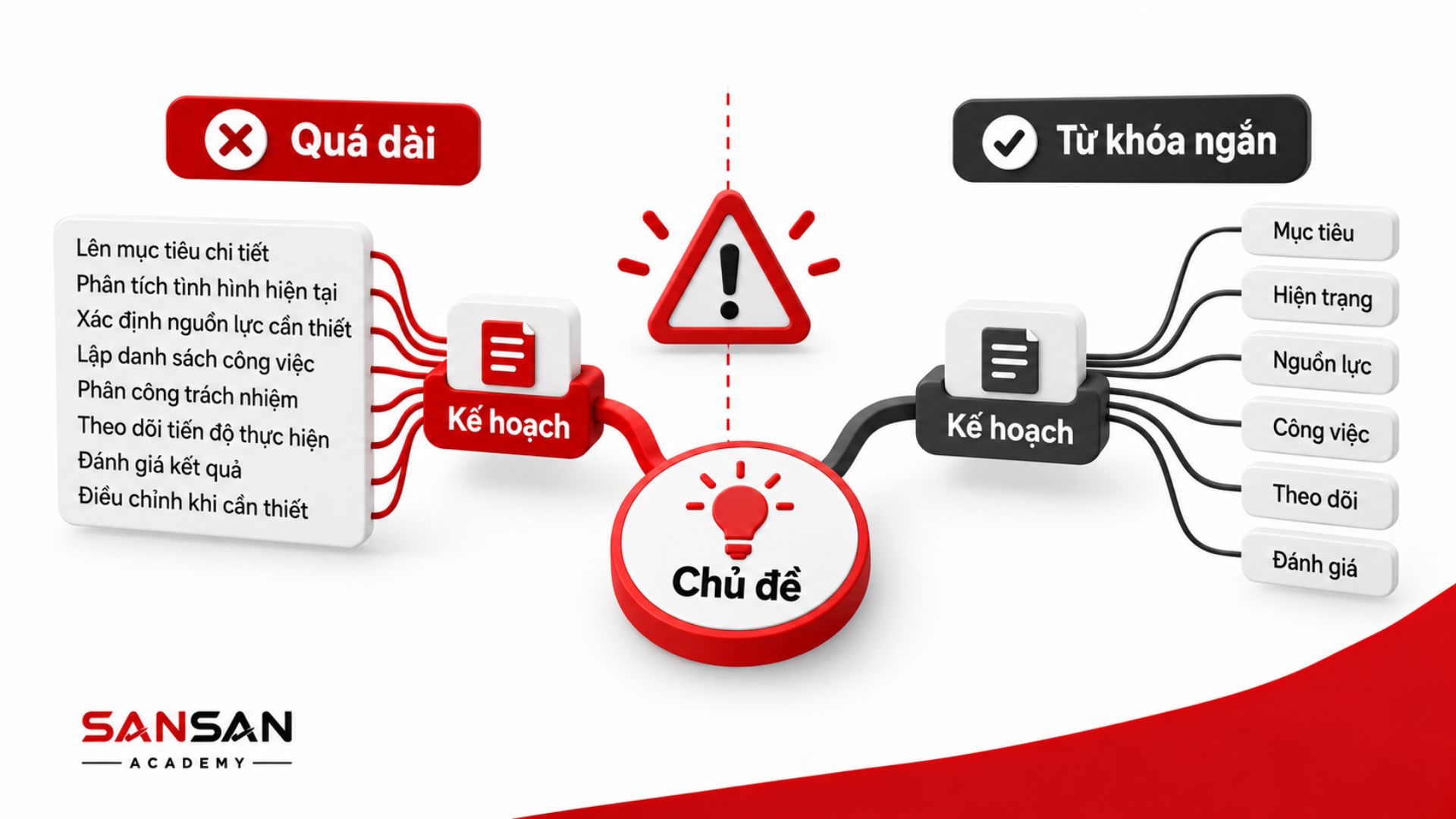 So sánh nhánh ghi nguyên đoạn với nhánh dùng từ khóa ngắn