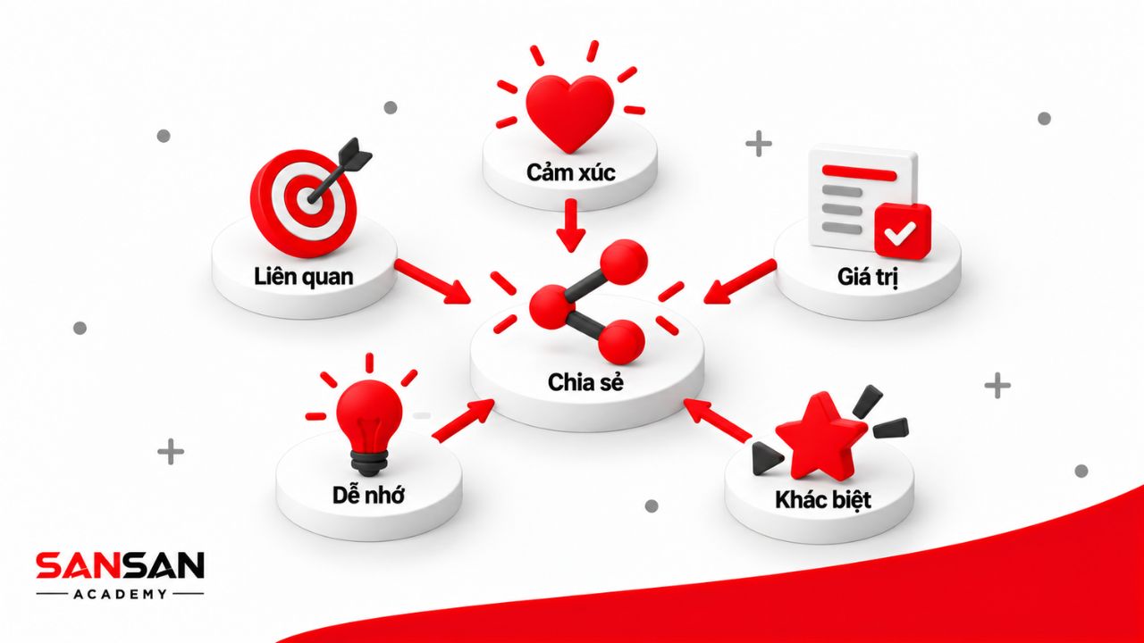 Viral content được chia sẻ nhờ liên quan, cảm xúc, giá trị, dễ nhớ và khác biệt.