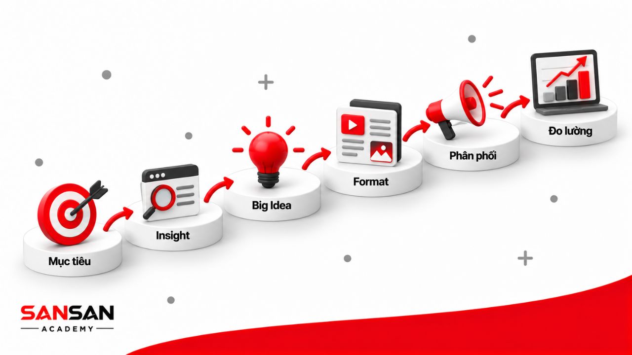 Quy trình viral content gồm mục tiêu, insight, big idea, format, phân phối và đo lường.