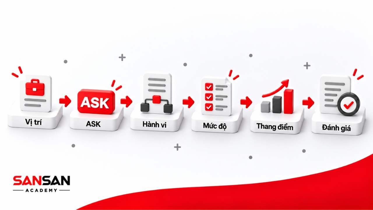Quy trình xây dựng khung năng lực ASK từ xác định vị trí, xác lập ASK, mô tả hành vi, phân mức độ, xây thang điểm đến đánh giá.