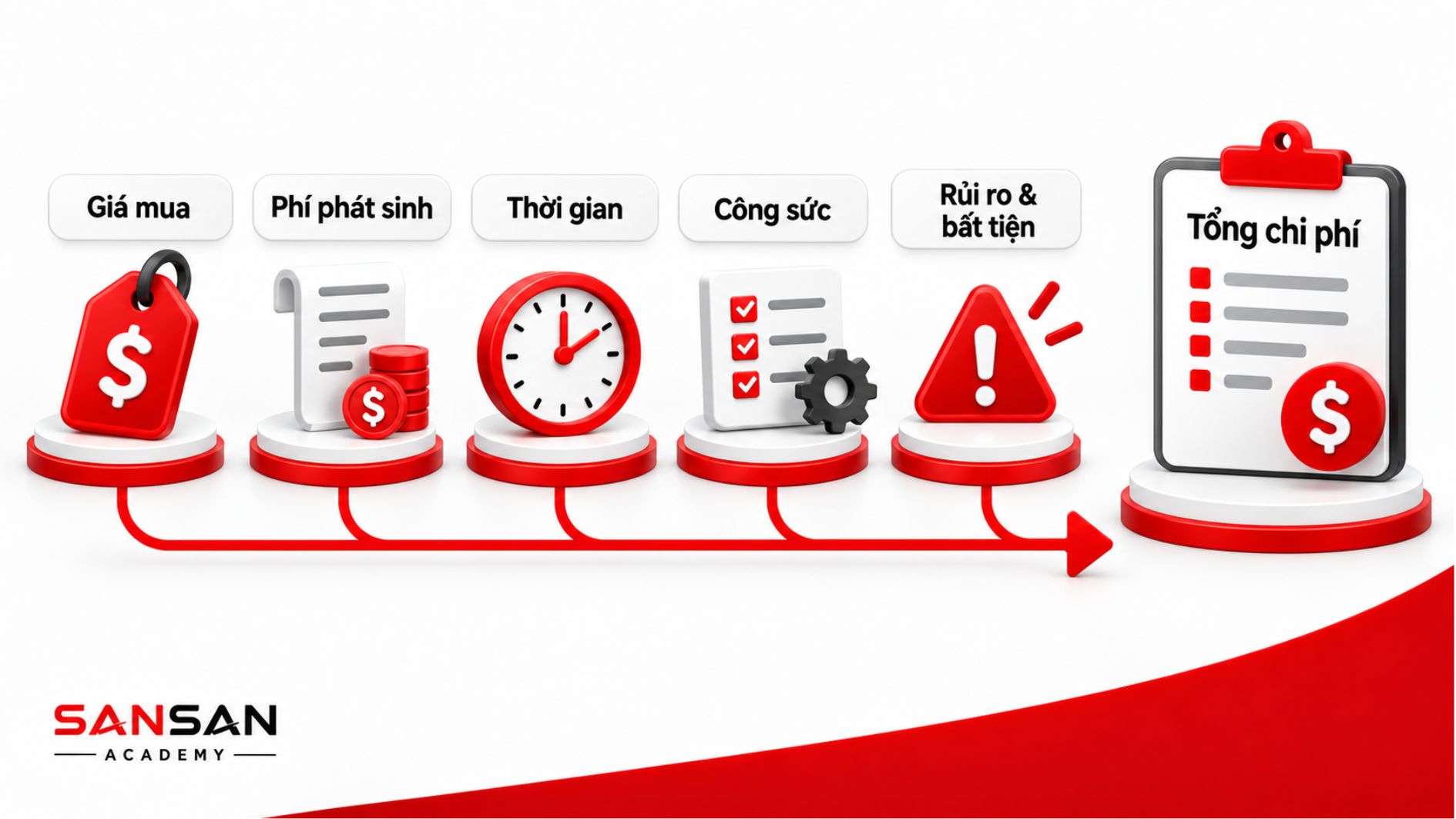 Tổng chi phí khách hàng gồm giá mua, phí phát sinh, thời gian, công sức, rủi ro và bất tiện.