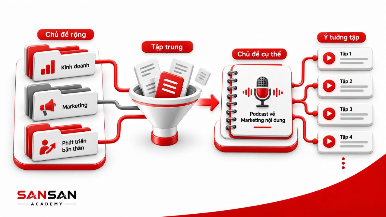 Chủ đề rộng được thu hẹp thành định hướng podcast nhất quán