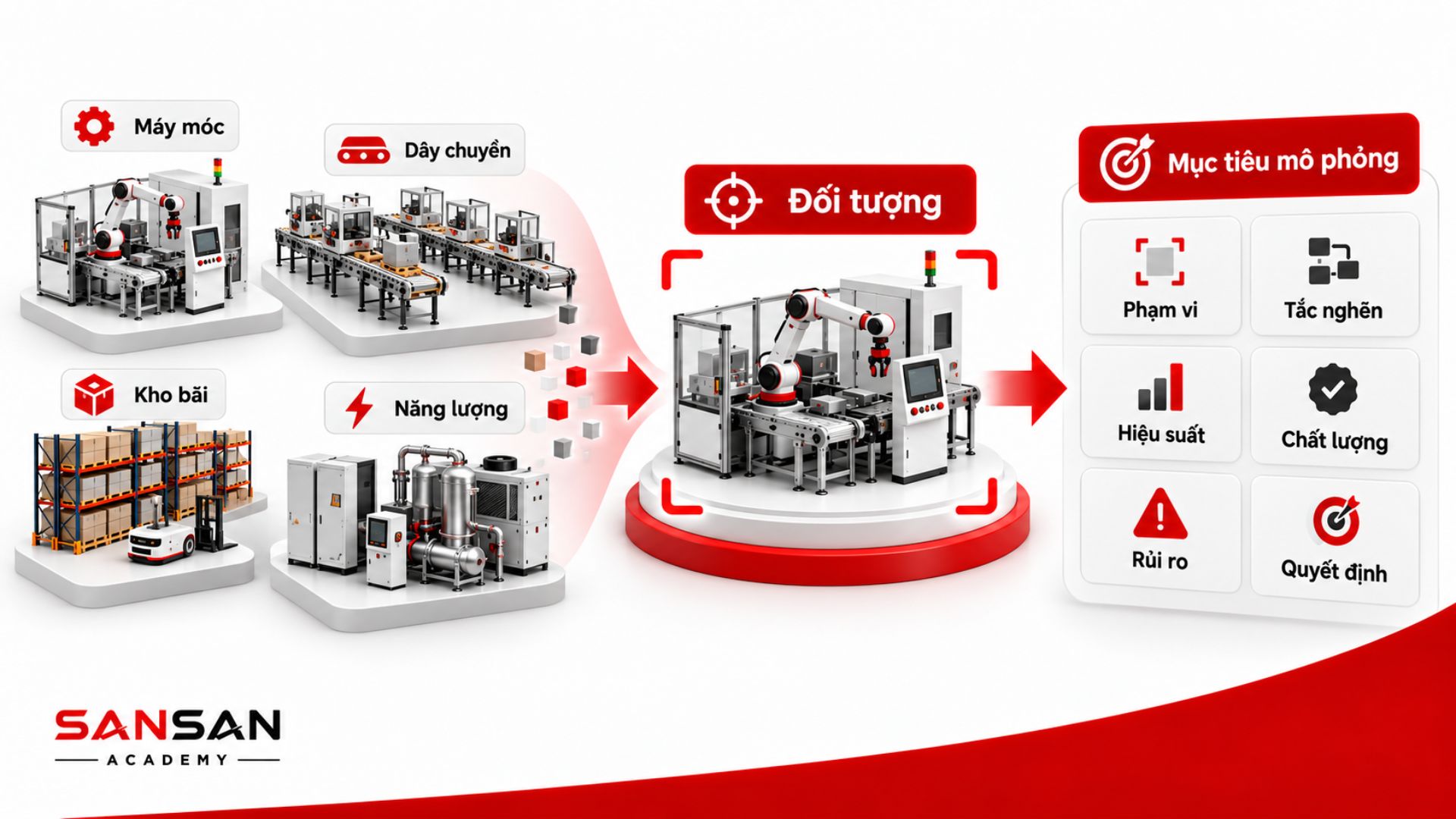 Xác định đối tượng và mục tiêu mô phỏng Digital Twin dựa trên máy móc, dây chuyền, kho bãi và năng lượng.
