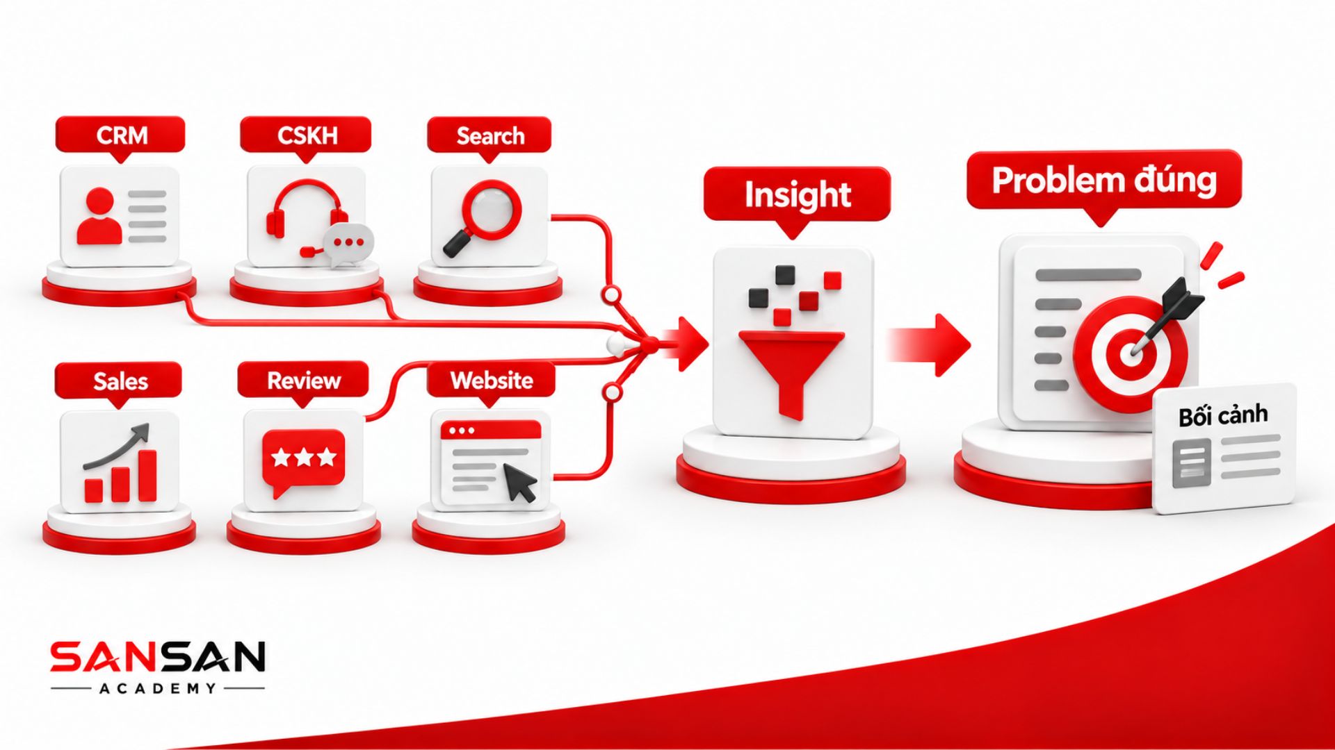 Xác định đúng Problem trong PAS bằng cách tổng hợp dữ liệu từ CRM, chăm sóc khách hàng, tìm kiếm, sales, review và website để tìm insight khách hàng.