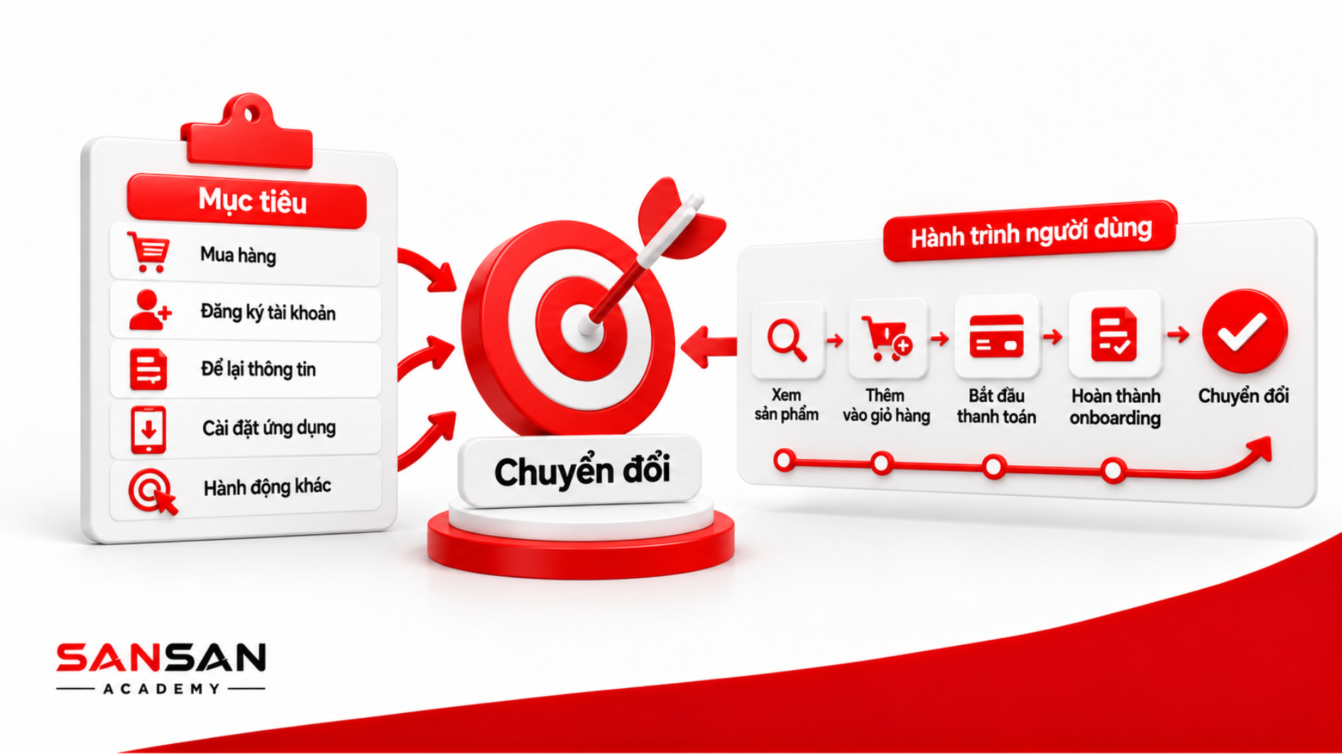 Xác định mục tiêu và sự kiện chuyển đổi trong Mobile Marketing như mua hàng, đăng ký tài khoản, để lại thông tin và cài đặt ứng dụng.