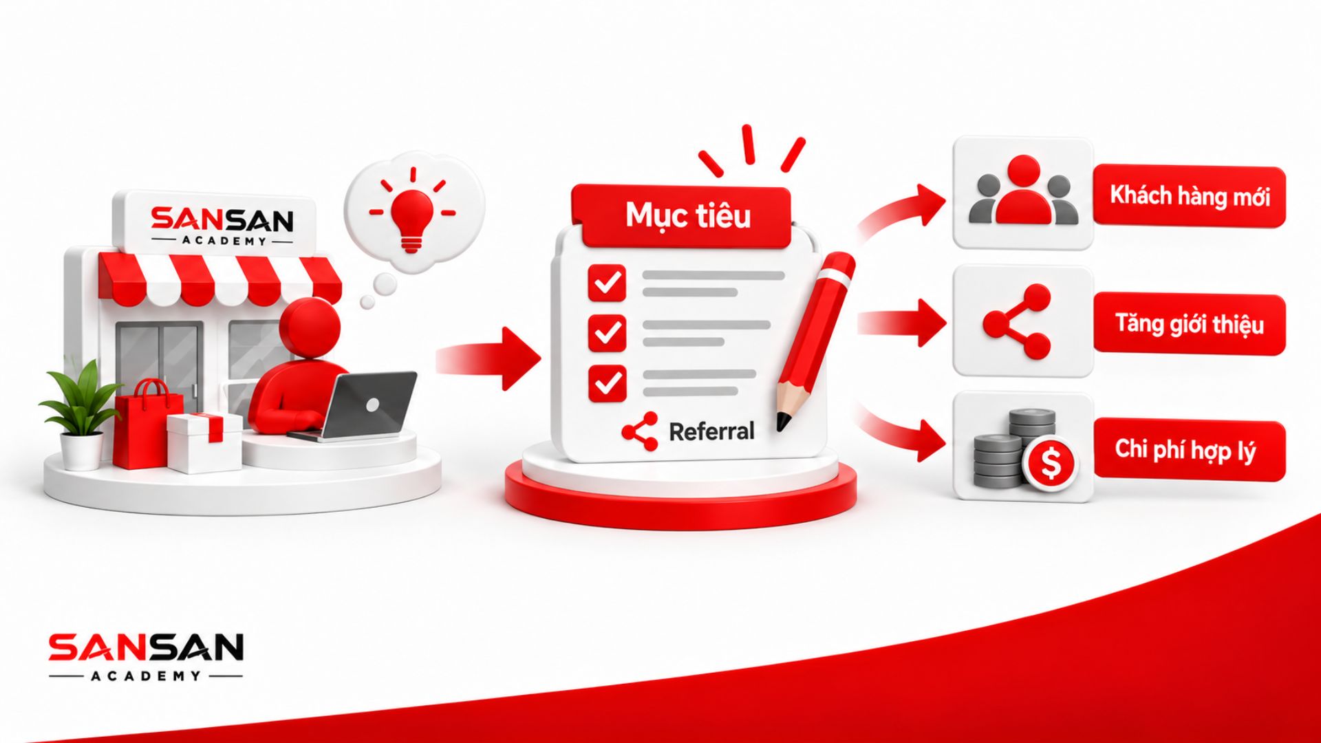 Xác định mục tiêu chương trình Referral gồm thu hút khách hàng mới, tăng lượt giới thiệu và kiểm soát chi phí.