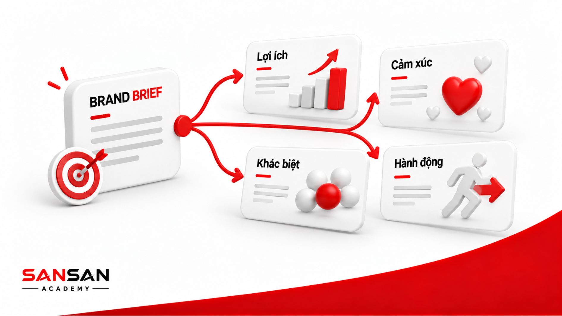 Brand Brief giúp xác định các hướng sáng tạo slogan dựa trên lợi ích, cảm xúc, điểm khác biệt và hành động mong muốn.
