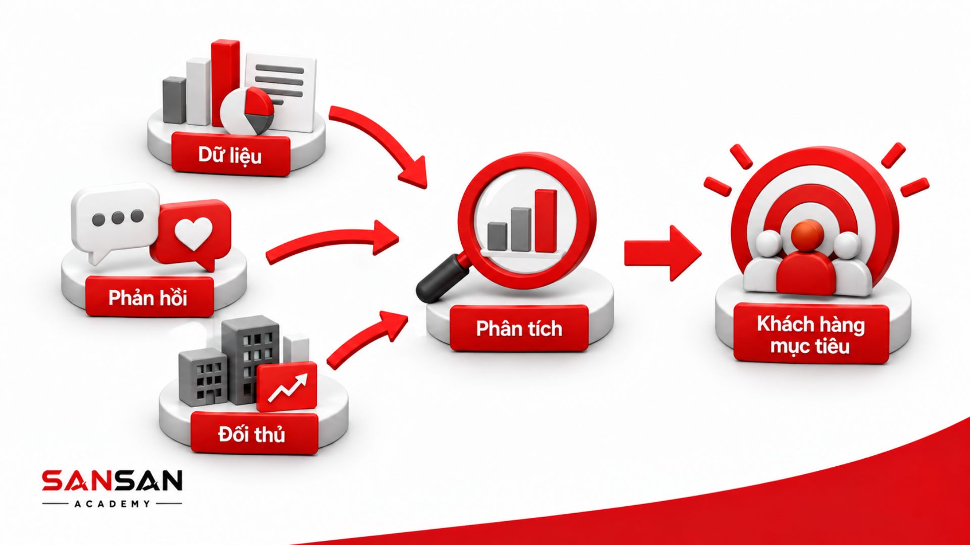 Phân tích nhu cầu trước khi phát triển kinh doanh