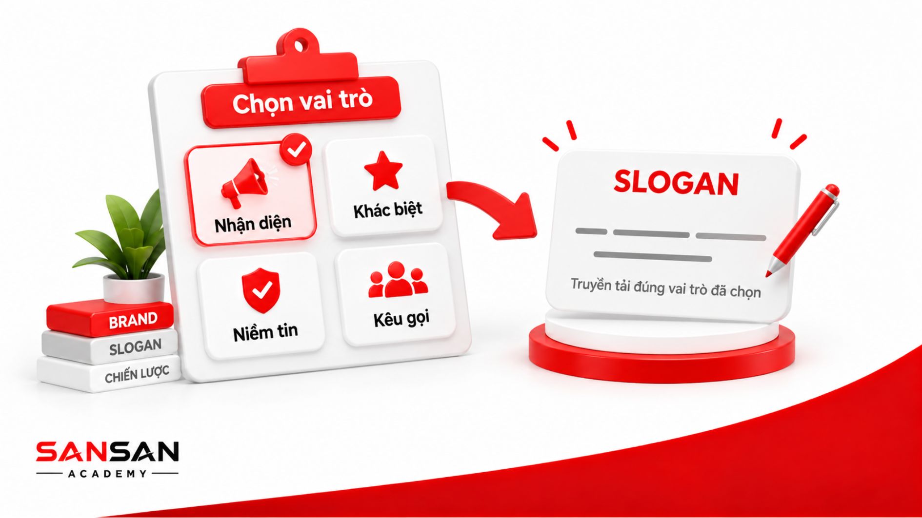 Xác định vai trò của slogan như tăng nhận diện, tạo khác biệt, xây dựng niềm tin hoặc kêu gọi hành động trước khi sáng tạo thông điệp.