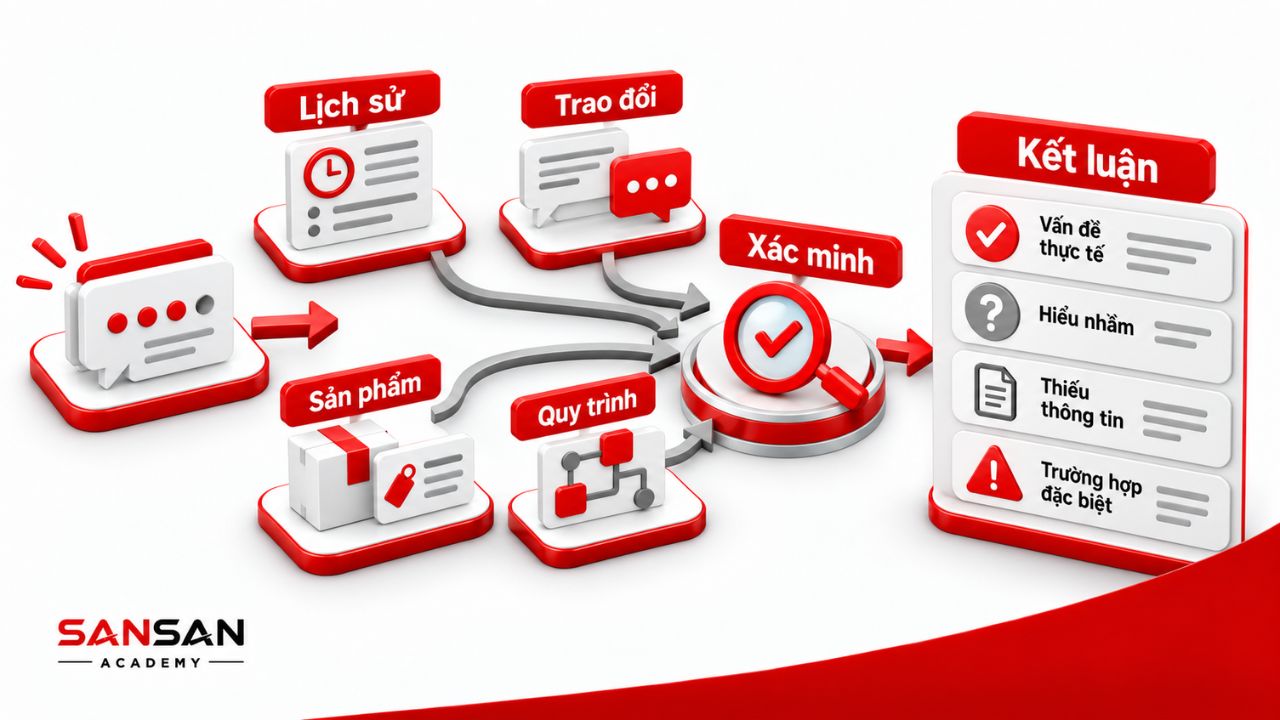 Feedback được đối chiếu với lịch sử, sản phẩm và quy trình liên quan