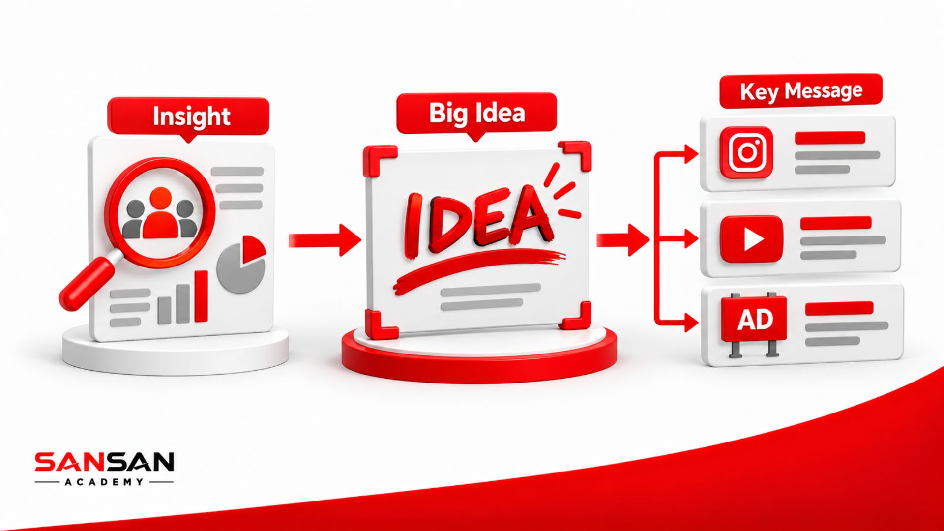 Quy trình xây dựng Big Idea từ Insight để phát triển Key Message trên nhiều kênh truyền thông.