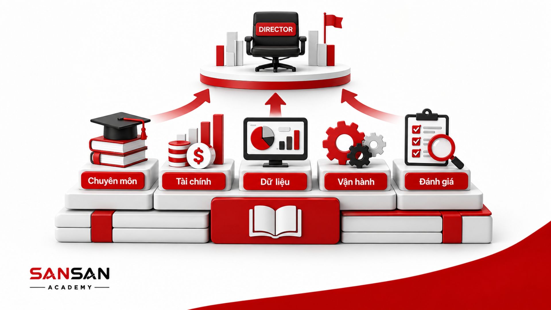 Nền tảng Director gồm chuyên môn, tài chính, dữ liệu, vận hành và năng lực đánh giá