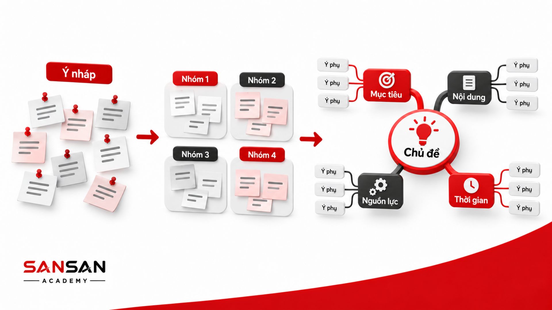 Ý nháp được gom nhóm thành các nhánh chính cùng cấp
