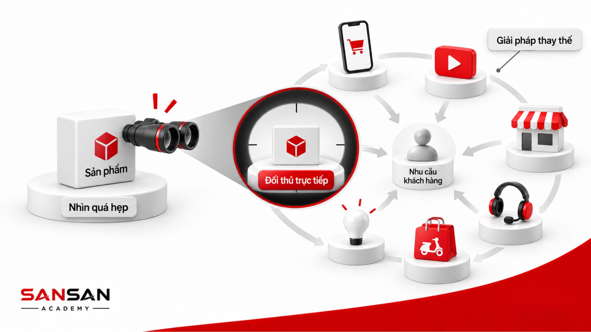 Góc nhìn đối thủ trực tiếp bỏ sót các giải pháp thay thế