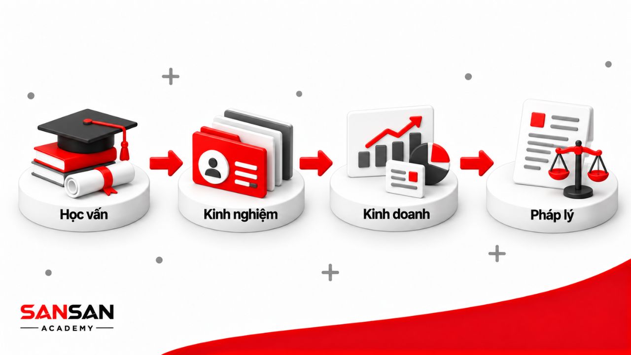 Yêu cầu để trở thành giám đốc nhân sự gồm nền tảng chuyên môn, kinh nghiệm HR, hiểu biết kinh doanh và kiến thức pháp luật lao động.