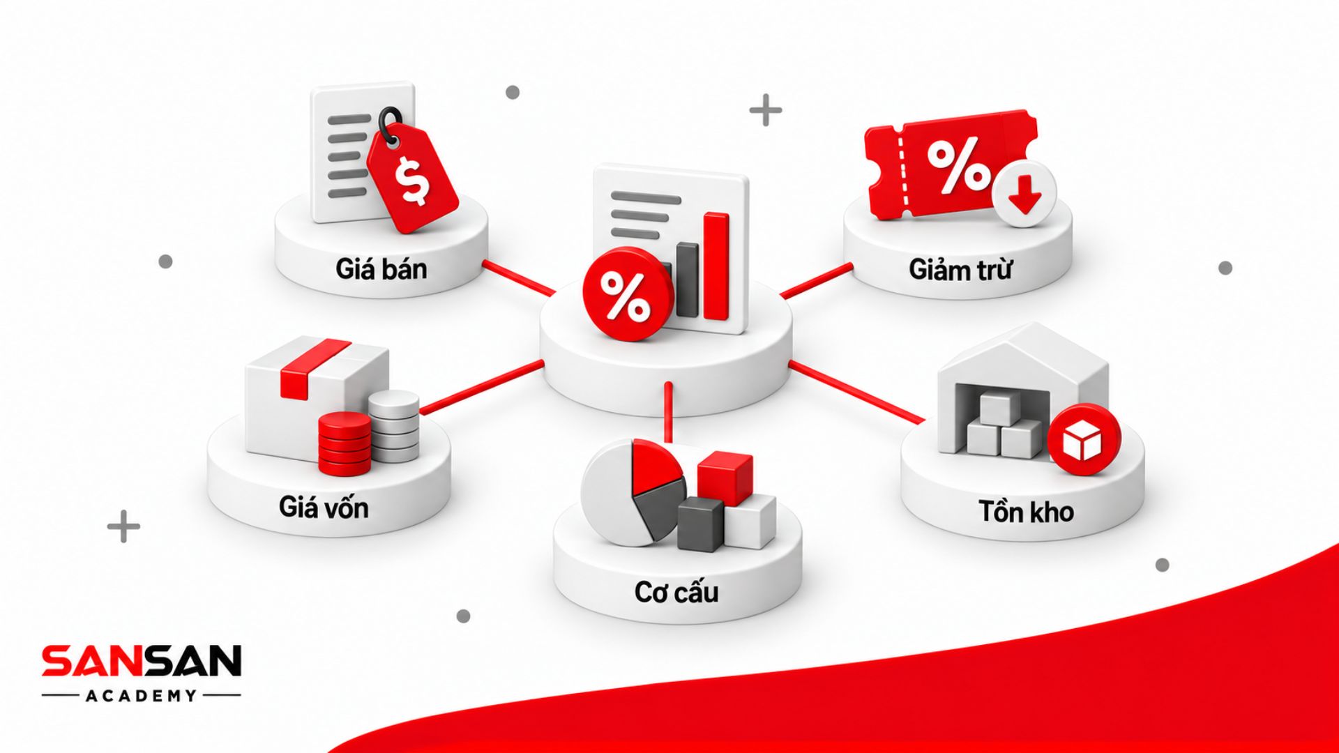 Giá bán, khoản giảm trừ, giá vốn, cơ cấu sản phẩm và tình trạng tồn kho đều có thể làm biên lợi nhuận gộp thay đổi.