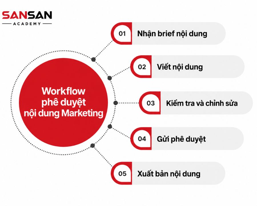 Mẫu Workflow phê duyệt nội dung Marketing