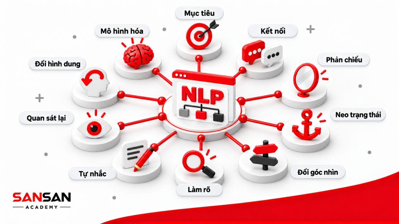 Sơ đồ các kỹ thuật NLP liên quan đến giao tiếp và hành vi