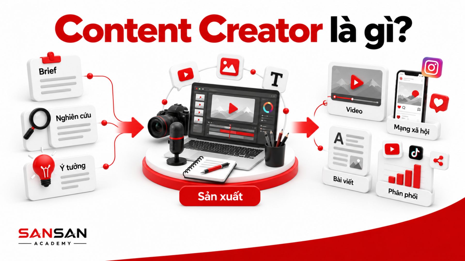 Quy trình làm việc của Content Creator từ tiếp nhận brief, nghiên cứu, phát triển ý tưởng đến sản xuất và phân phối nội dung.