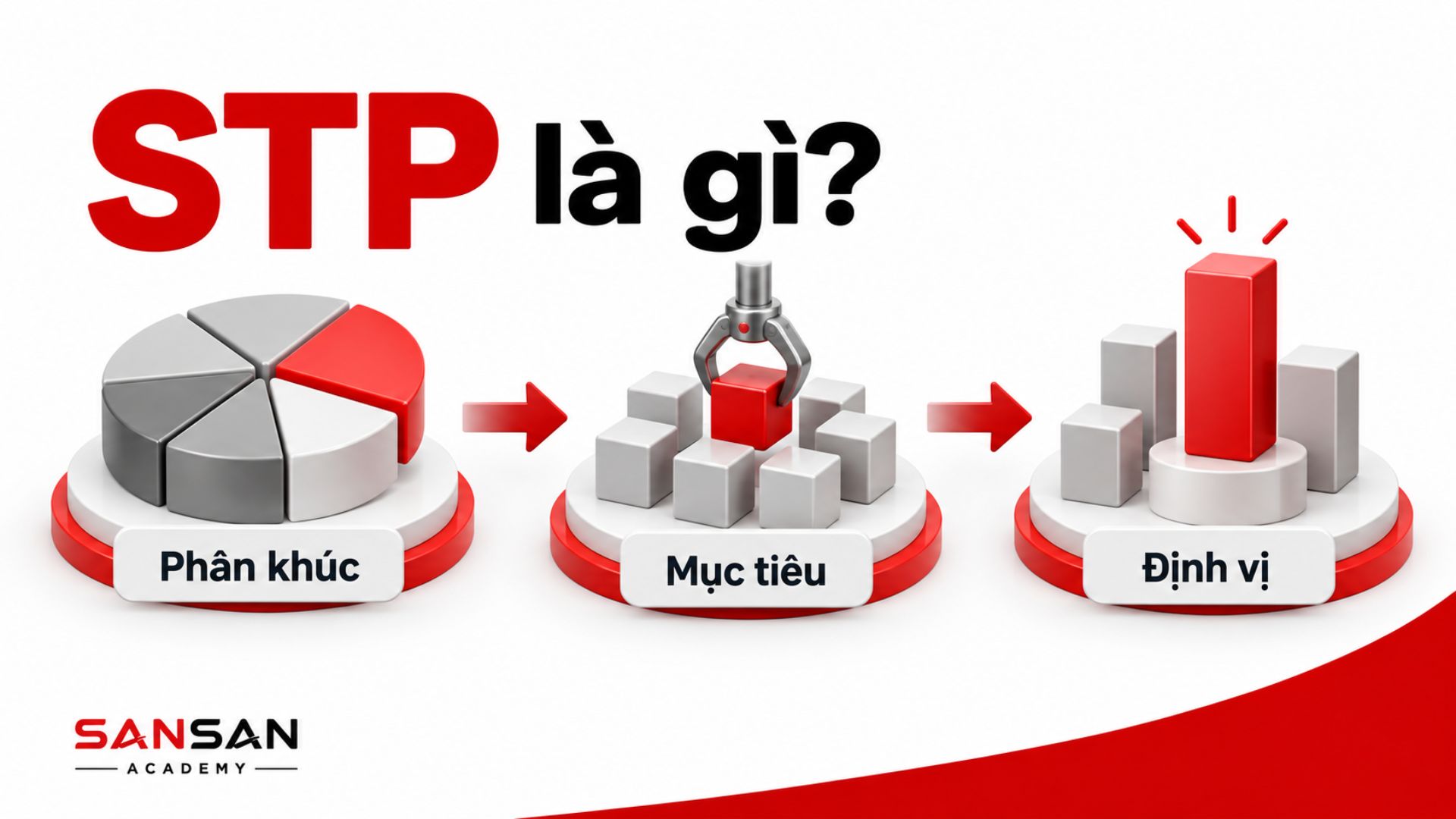 Minh họa mô hình STP gồm ba bước phân khúc thị trường, lựa chọn thị trường mục tiêu và định vị thương hiệu.