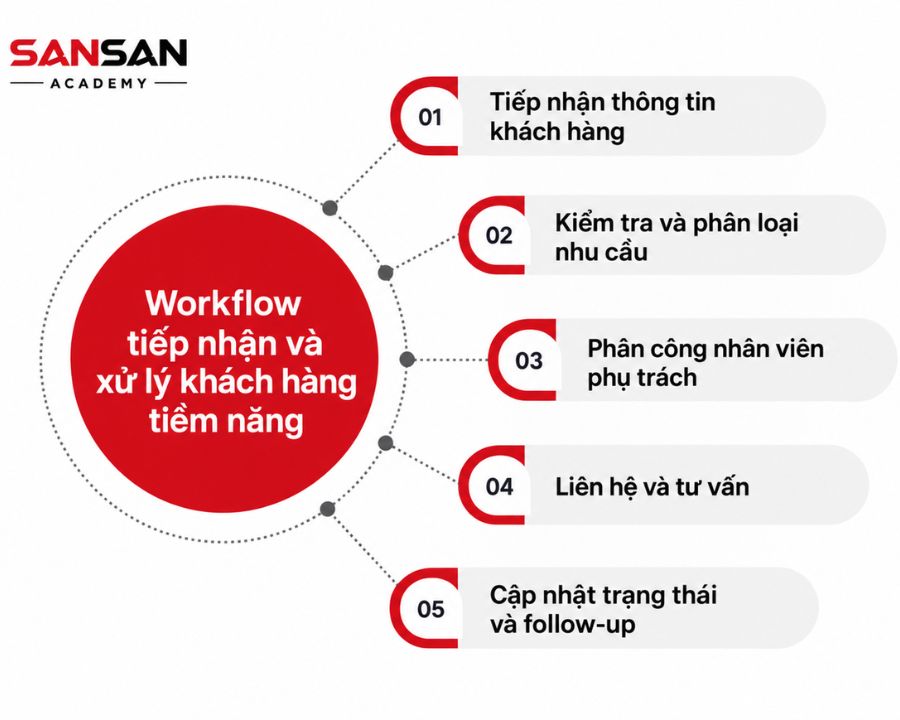 Mẫu Workflow tiếp nhận và xử lý khách hàng tiềm năng