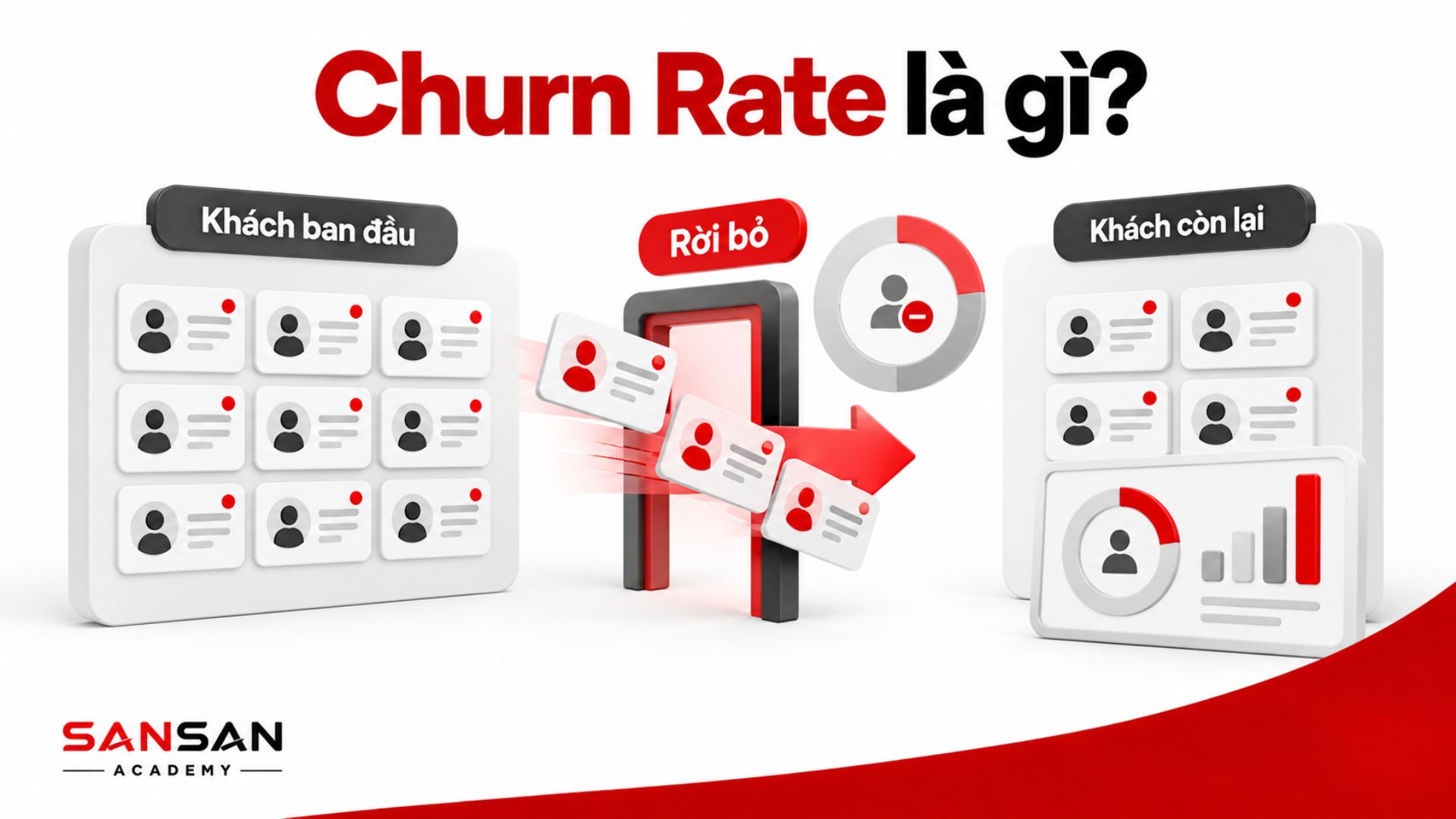 Churn Rate thể hiện số khách hàng rời bỏ so với lượng khách hàng ban đầu và số khách hàng còn lại.