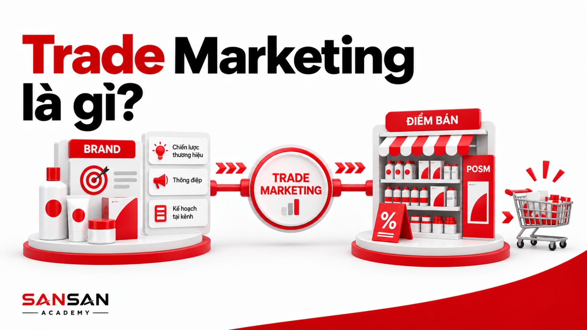 Trade Marketing kết nối Brand với điểm bán thông qua chiến lược thương hiệu, thông điệp, kế hoạch tại kênh, POSM và chương trình khuyến mãi.