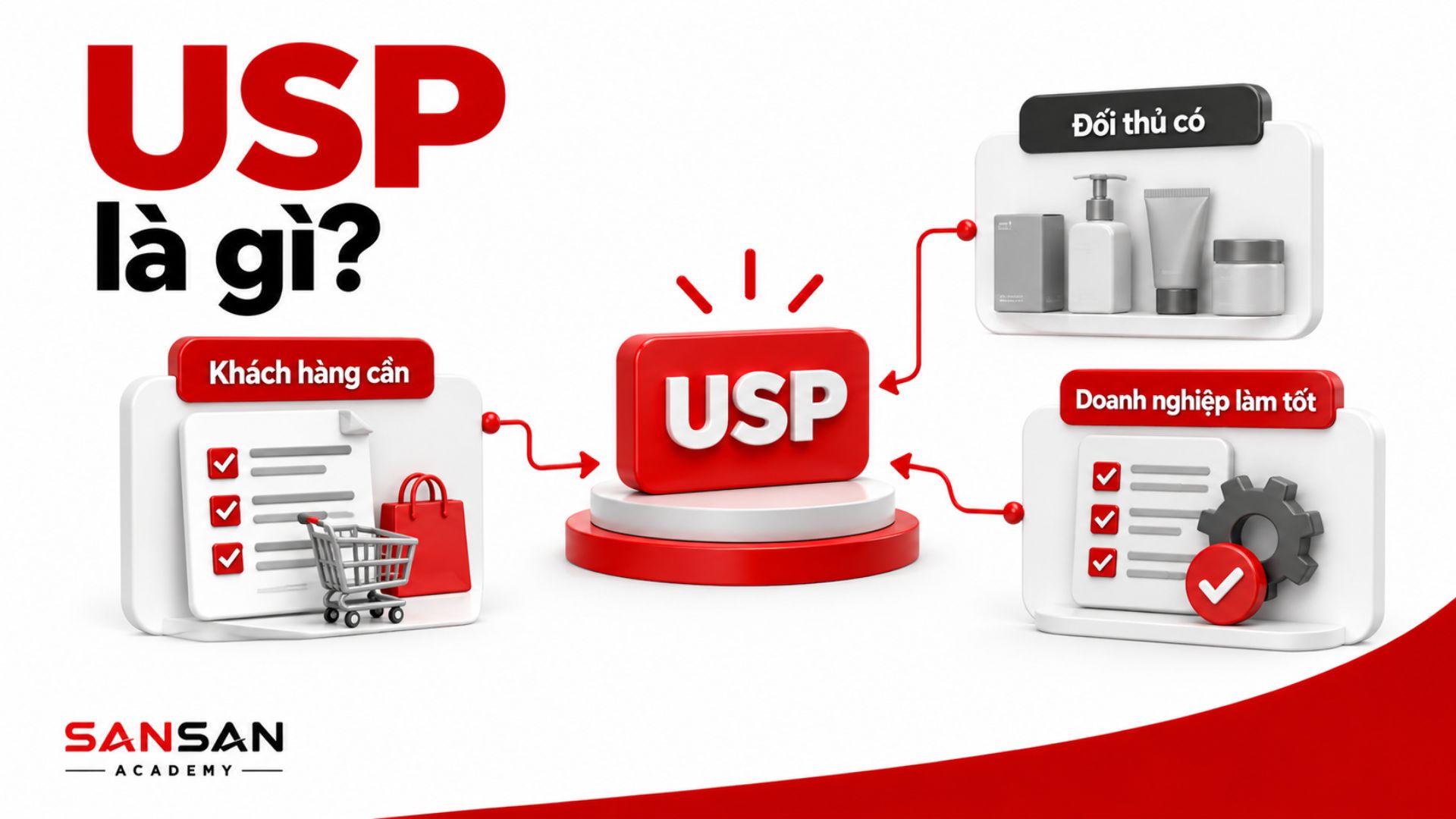USP hình thành từ nhu cầu, đối thủ và thế mạnh doanh nghiệp