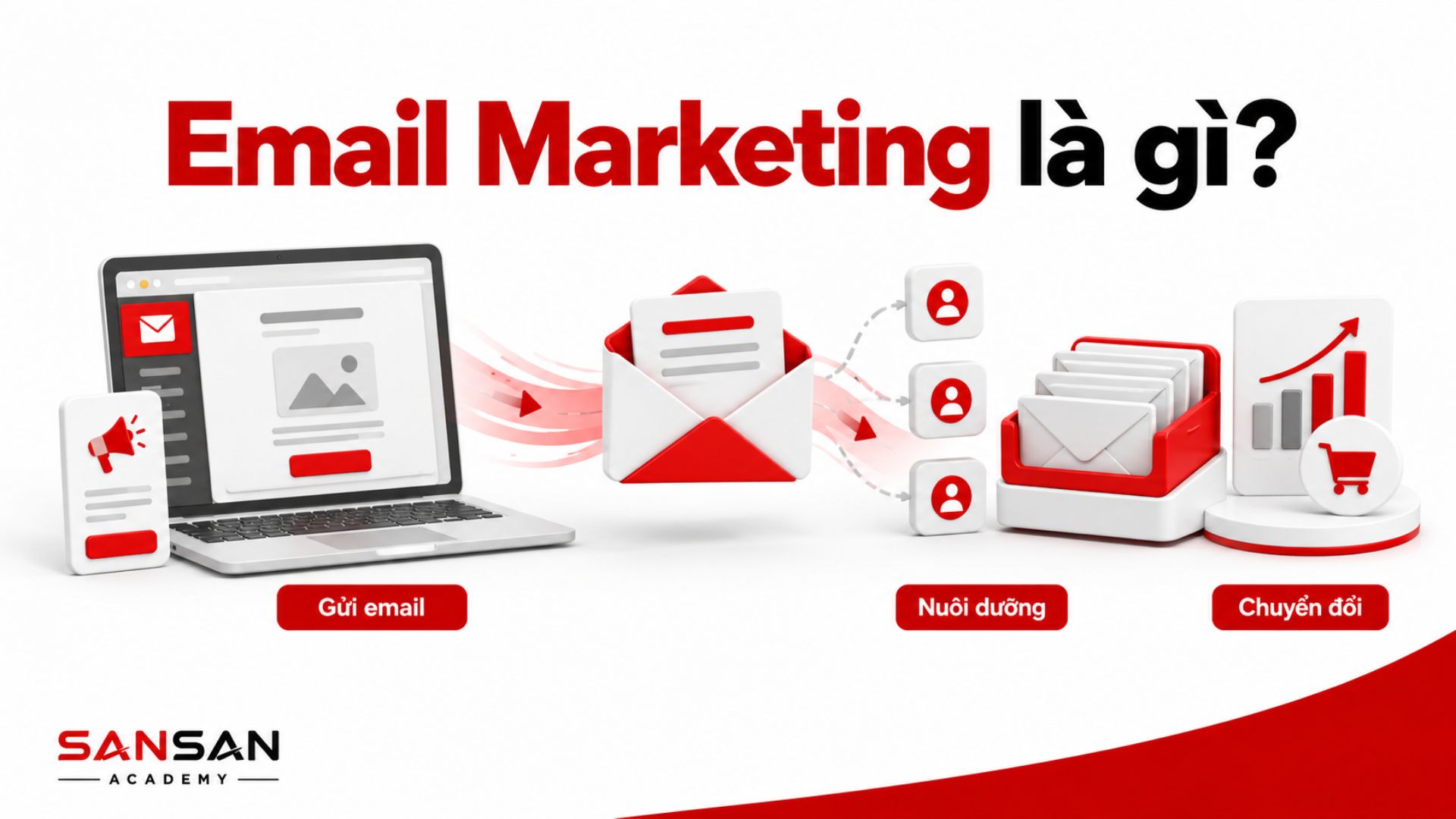 Email Marketing là quá trình gửi email đến khách hàng để truyền tải thông tin, nuôi dưỡng mối quan hệ và thúc đẩy hành động.
