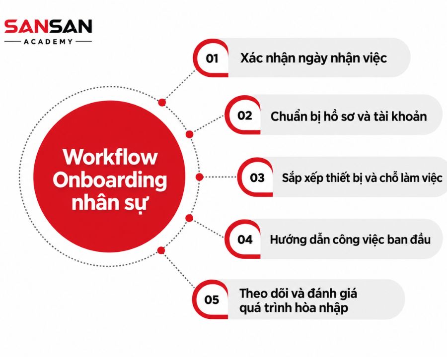 Mẫu Workflow Onboarding nhân sự