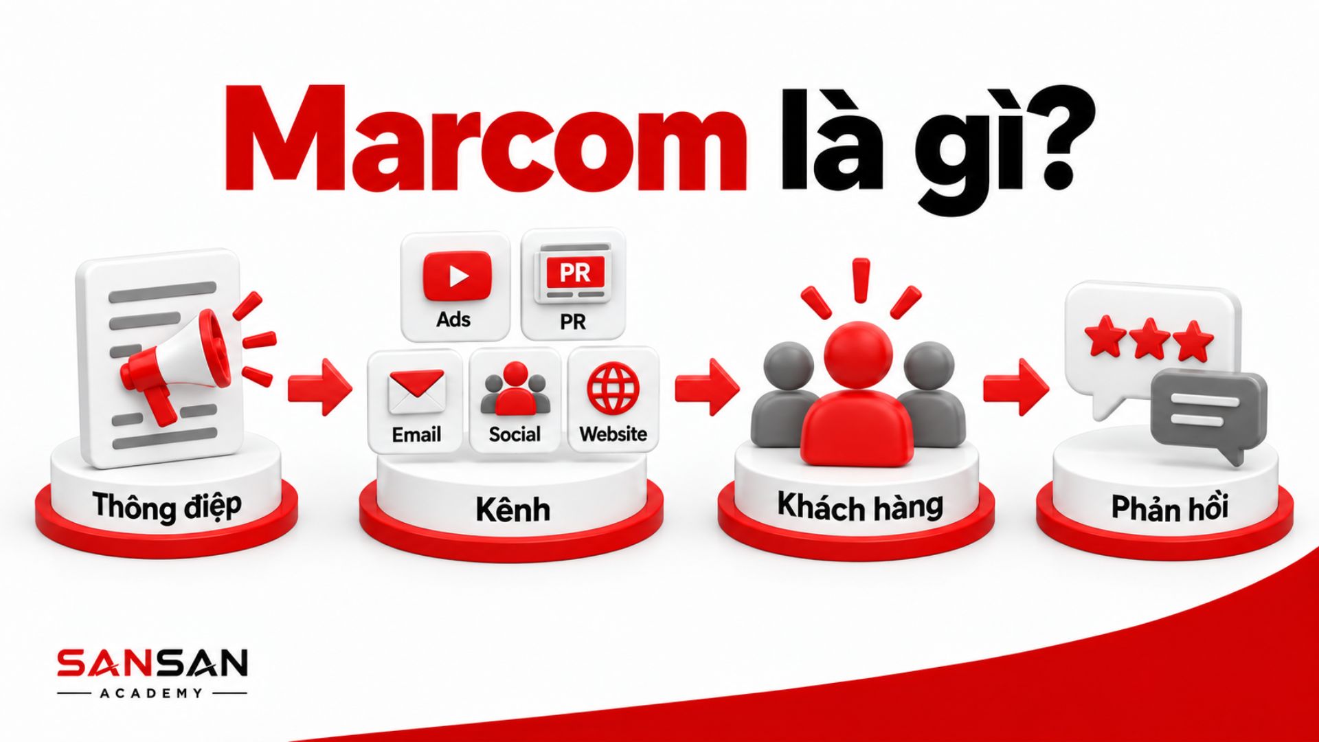 Marcom là quá trình đưa thông điệp qua các kênh Ads, PR, Email, Social và Website đến khách hàng rồi thu nhận phản hồi.
