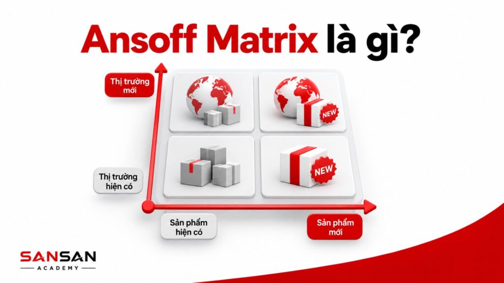Ansoff Matrix gồm Market Penetration, Market Development, Product Development và Diversification