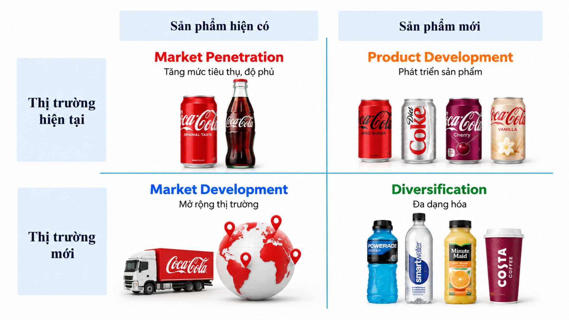 Ví dụ Ma trận Ansoff của Coca-Cola với 4 chiến lược gồm thâm nhập thị trường, phát triển sản phẩm, phát triển thị trường và đa dạng hóa.