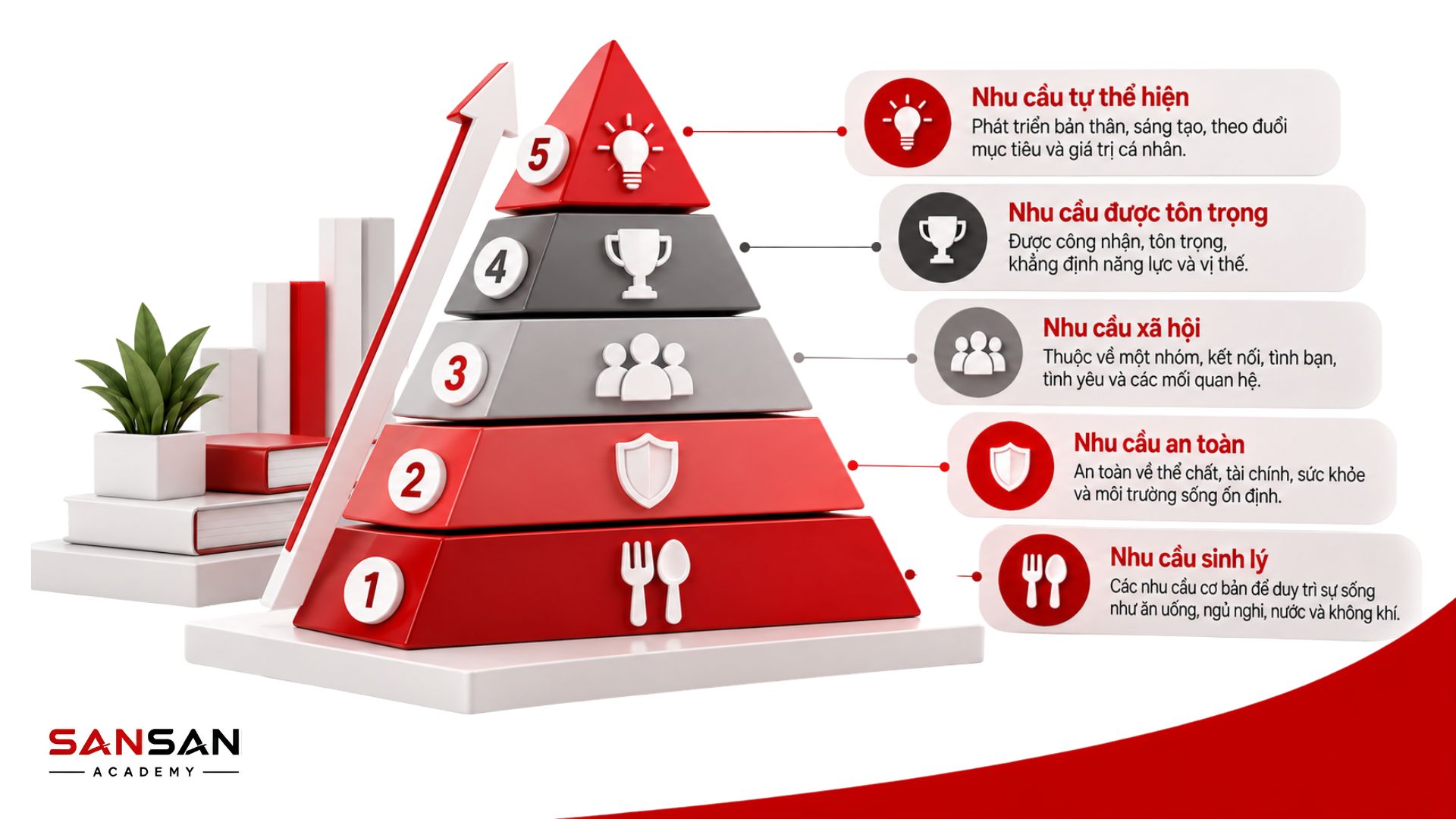 Tháp nhu cầu Maslow gồm 5 cấp độ từ nhu cầu sinh lý, an toàn, xã hội, được tôn trọng đến nhu cầu tự thể hiện