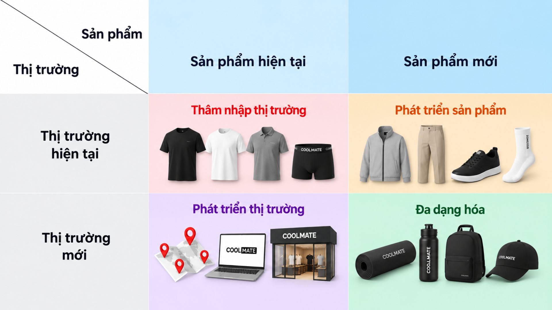 Ví dụ Ma trận Ansoff của Coolmate với 4 chiến lược tăng trưởng gồm thâm nhập thị trường, phát triển sản phẩm, phát triển thị trường và đa dạng hóa.