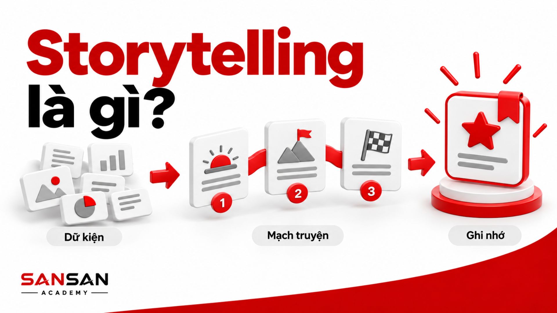 Storytelling chuyển dữ kiện thành mạch truyện gồm các bước liên kết để tạo nội dung có khả năng ghi nhớ tốt hơn.