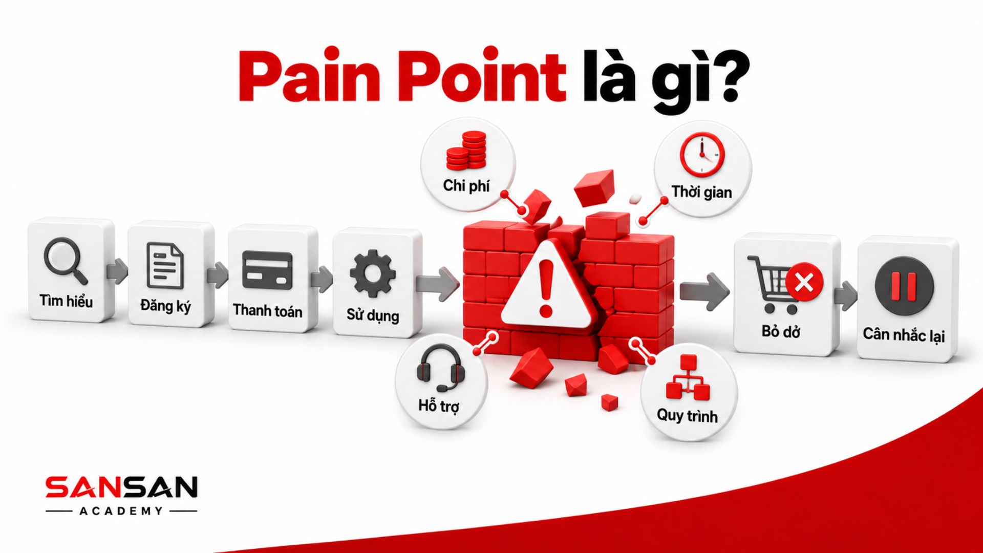 Pain Point là những trở ngại về chi phí, thời gian, hỗ trợ và quy trình xuất hiện trong hành trình khách hàng.