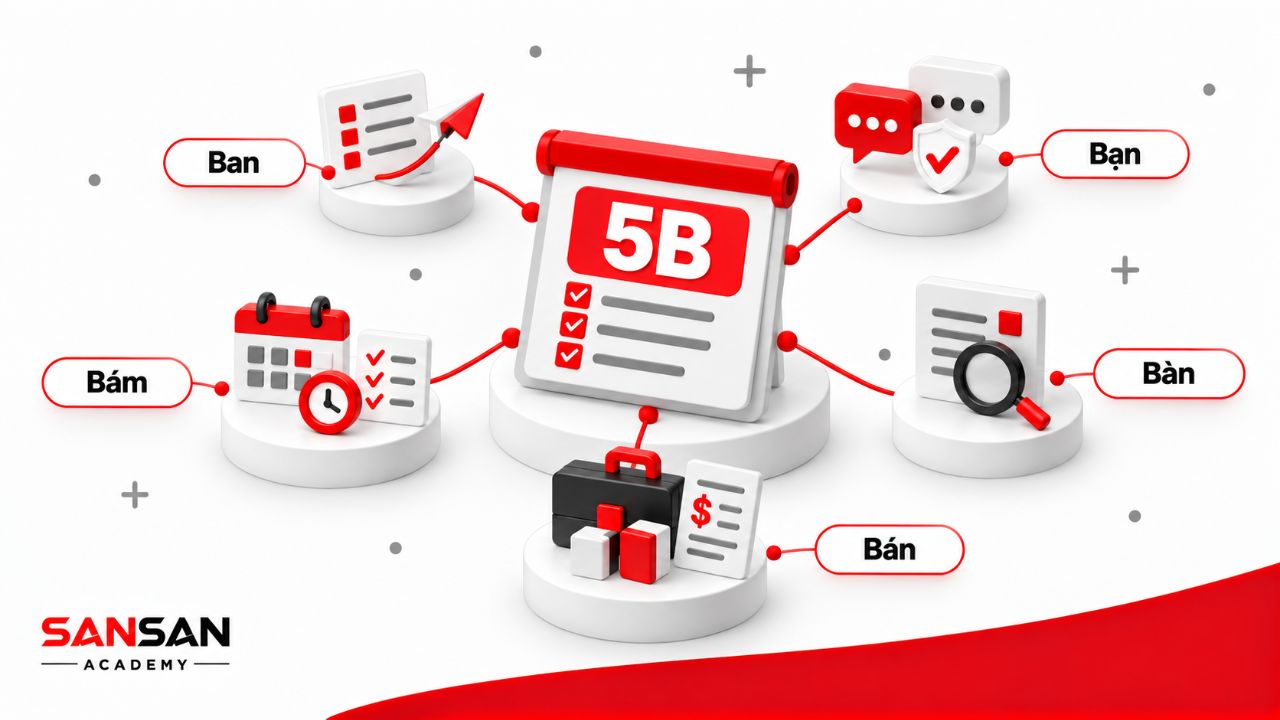 Công thức 5B với năm bước Ban, Bạn, Bàn, Bán và Bám được chú thích quanh mô hình bán hàng