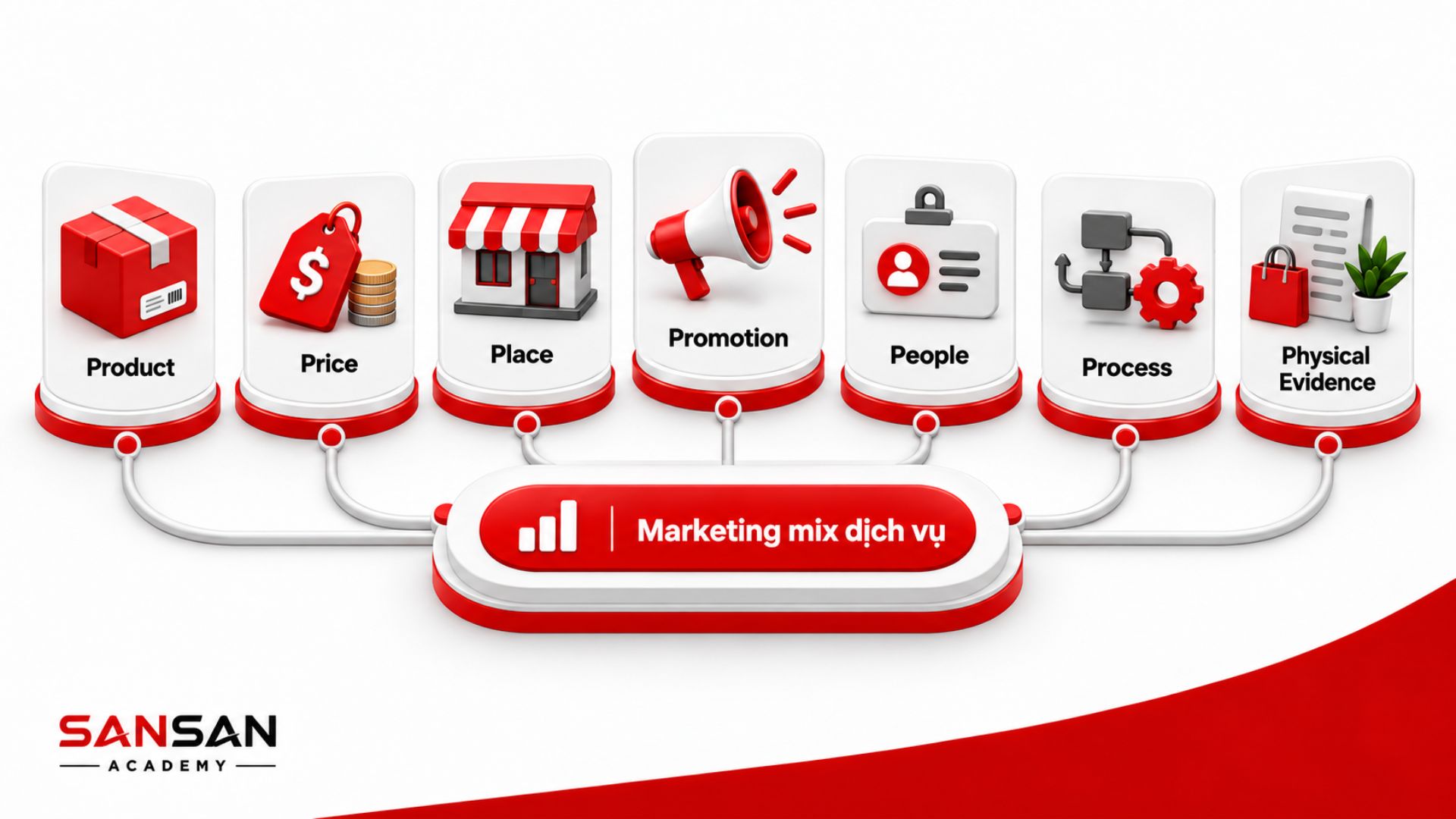 7P trong Marketing dịch vụ gồm Product, Price, Place, Promotion, People, Process và Physical Evidence