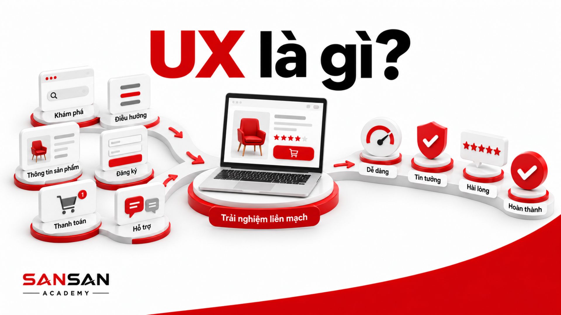 UX là gì và các yếu tố tạo nên trải nghiệm người dùng liền mạch