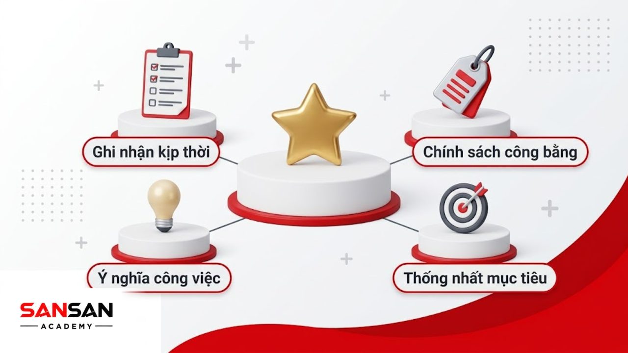 Hub 3D trung tâm thể hiện 4 phương pháp đầu tiên để tạo động lực.