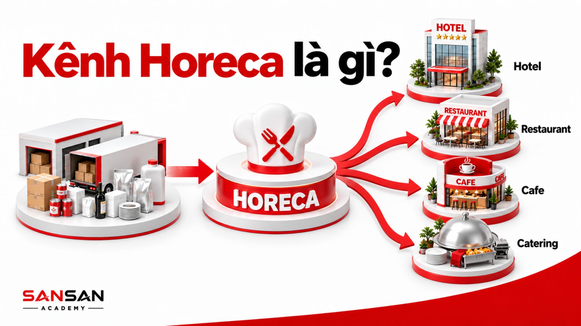 Sơ đồ Kênh Horeca kết nối nguồn hàng với Hotel, Restaurant, Cafe và Catering trong hệ thống phân phối.