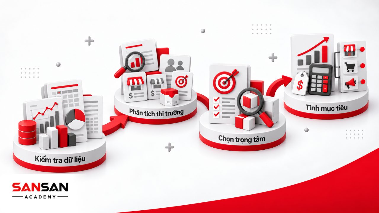 Các bước đầu lập kế hoạch bán hàng từ thu thập dữ liệu, phân tích thị trường, chọn sản phẩm khách hàng đến đặt mục tiêu và chọn kênh.