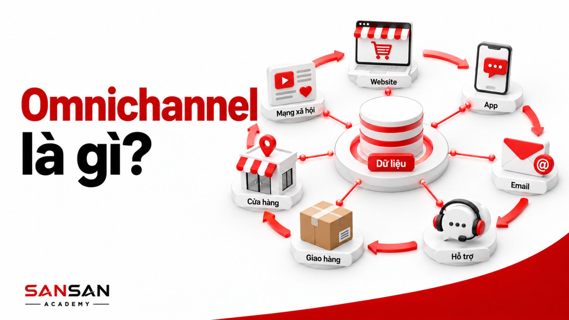 Omnichannel đồng bộ dữ liệu giữa Website, App, Email, mạng xã hội, cửa hàng, giao hàng và kênh hỗ trợ khách hàng.