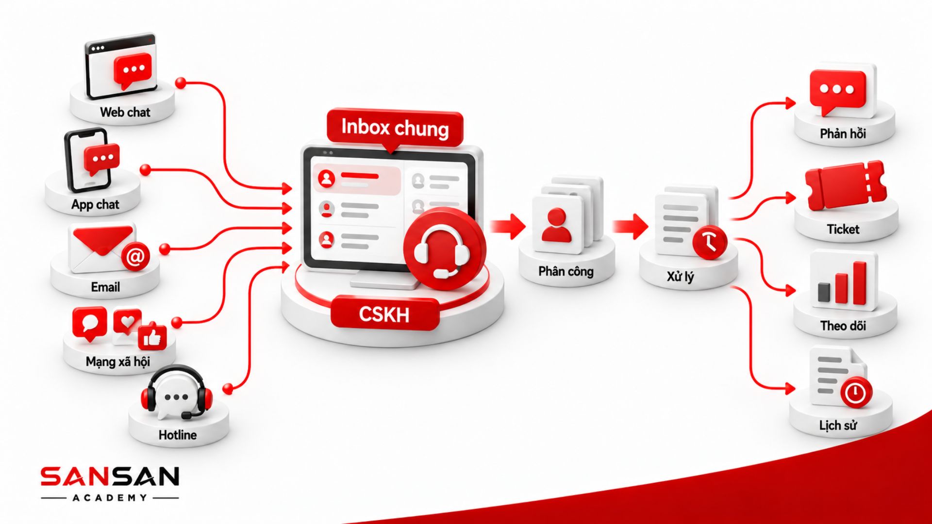 Omnichannel hợp nhất Web Chat, App Chat, Email, mạng xã hội và Hotline vào một Inbox chung để chăm sóc khách hàng.